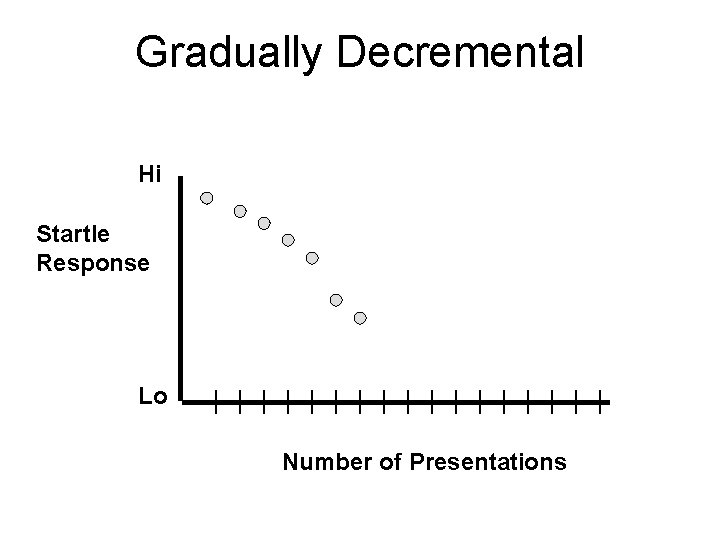 Gradually Decremental Hi Startle Response Lo Number of Presentations 