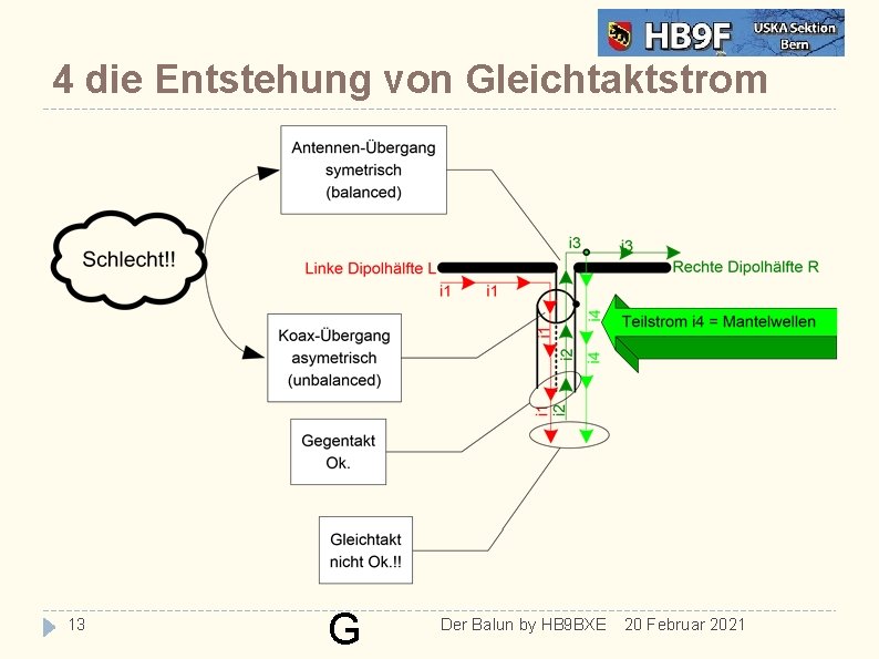 4 die Entstehung von Gleichtaktstrom 13 G Der Balun by HB 9 BXE 20