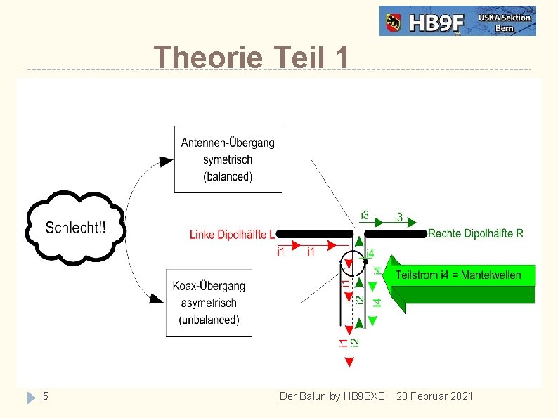 Theorie Teil 1 5 Der Balun by HB 9 BXE 20 Februar 2021 