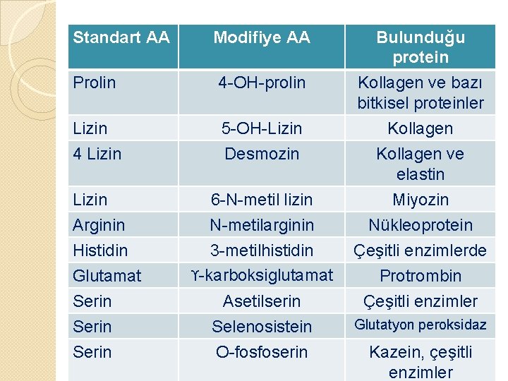 Standart AA Modifiye AA Prolin 4 -OH-prolin Lizin 4 Lizin 5 -OH-Lizin Desmozin Lizin