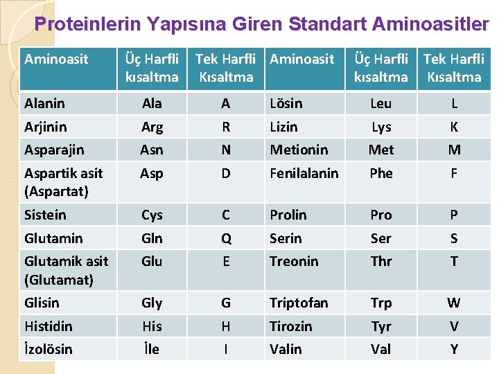 Proteinlerin Yapısına Giren Standart Aminoasitler Aminoasit Üç Harfli kısaltma Tek Harfli Aminoasit Kısaltma Üç