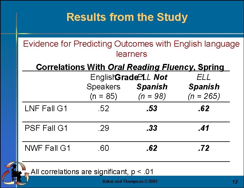 Results from the Study Evidence for Predicting Outcomes with English language learners Correlations With