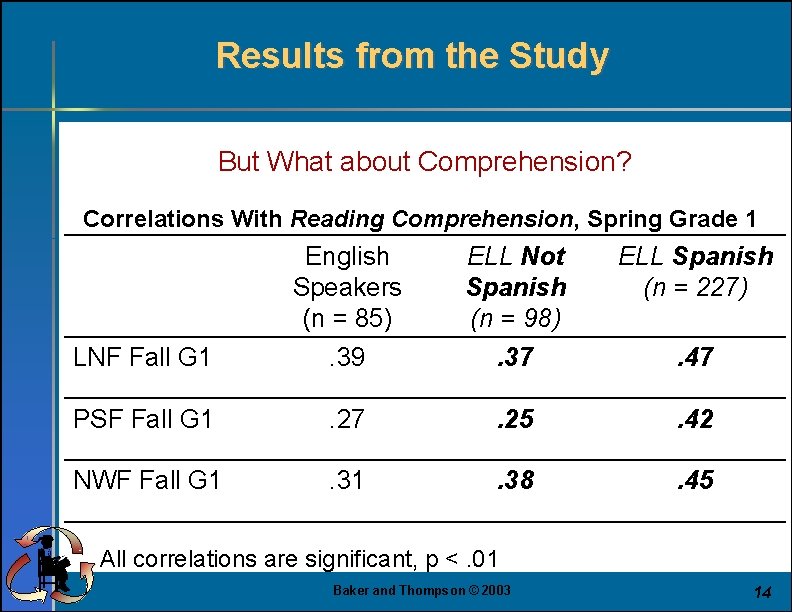 Results from the Study But What about Comprehension? Correlations With Reading Comprehension, Spring Grade