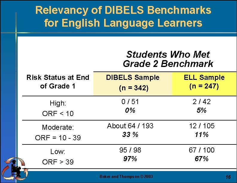 Relevancy of DIBELS Benchmarks for English Language Learners Students Who Met Grade 2 Benchmark