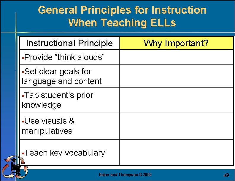 General Principles for Instruction When Teaching ELLs Instructional Principle §Provide Why Important? “think alouds”