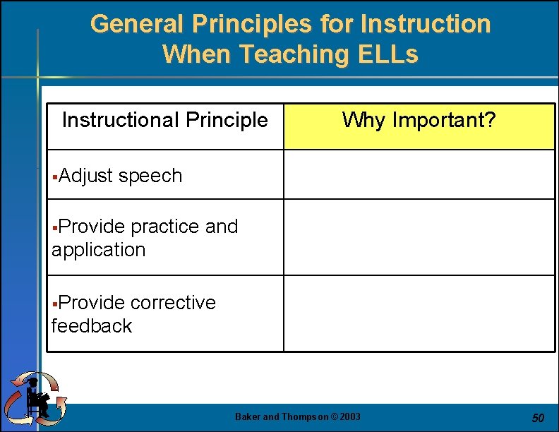 General Principles for Instruction When Teaching ELLs Instructional Principle §Adjust Why Important? speech §Provide