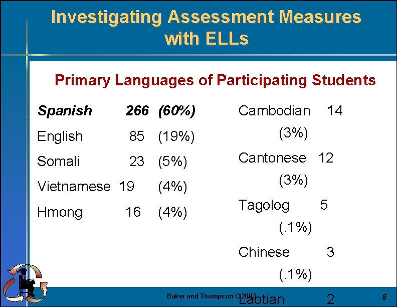 Investigating Assessment Measures with ELLs Primary Languages of Participating Students Spanish 266 (60%) Cambodian