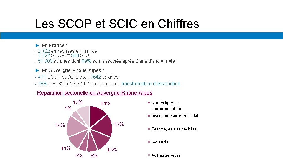 Les SCOP et SCIC en Chiffres ► En France : - 2 722 entreprises