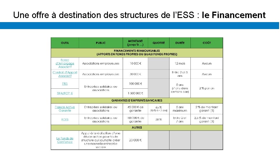 Une offre à destination des structures de l’ESS : le Financement 