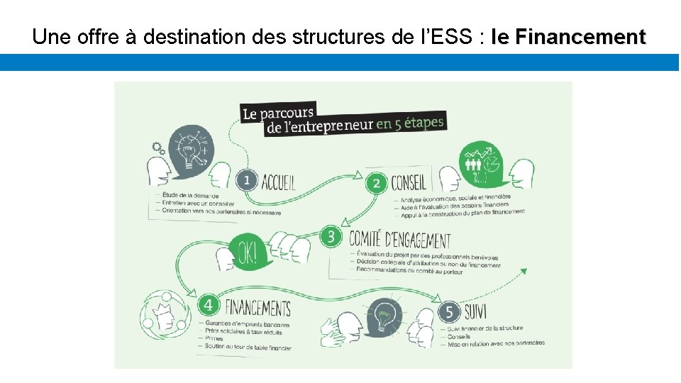 Une offre à destination des structures de l’ESS : le Financement 