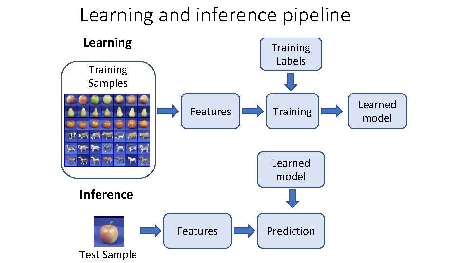 Learning and inference pipeline Learning Training Labels Training Samples Features Training Learned model Inference