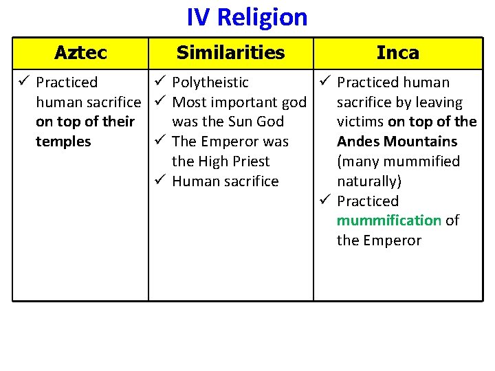 IV Religion Aztec Similarities Inca ü Practiced ü Polytheistic ü Practiced human sacrifice ü