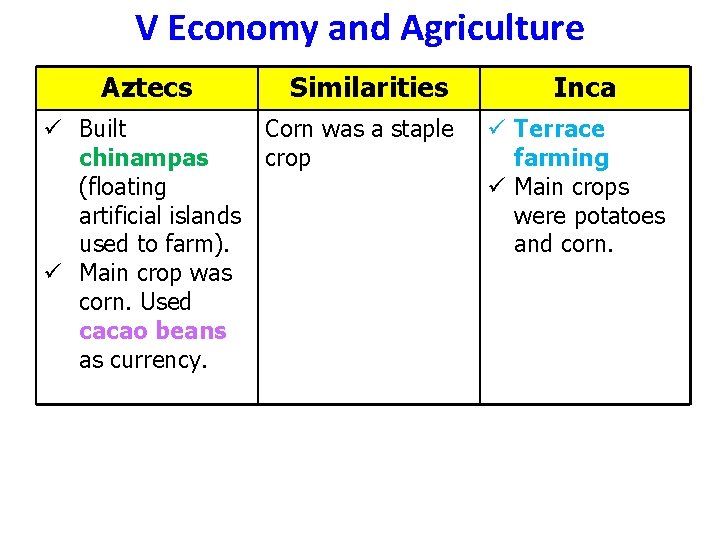V Economy and Agriculture Aztecs ü Built chinampas (floating artificial islands used to farm).