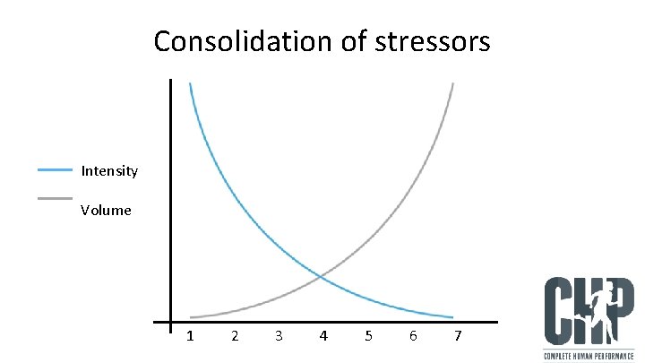 Consolidation of stressors Intensity Volume 1 2 3 4 5 6 7 