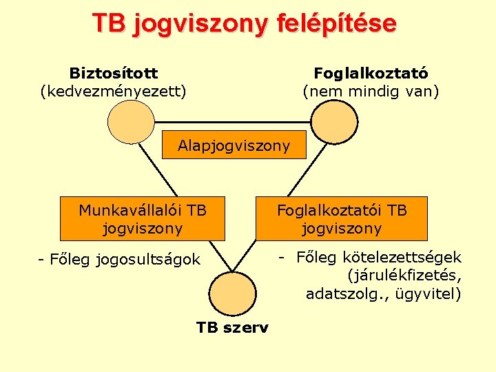 TB jogviszony felépítése Biztosított (kedvezményezett) Foglalkoztató (nem mindig van) Alapjogviszony Munkavállalói TB jogviszony -