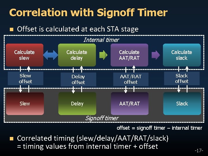 Correlation with Signoff Timer n Offset is calculated at each STA stage Internal timer