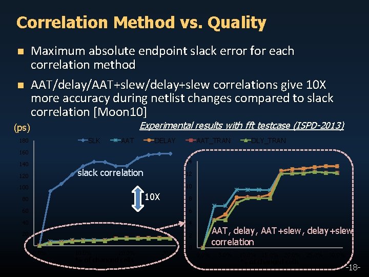 Correlation Method vs. Quality Maximum absolute endpoint slack error for each correlation method AAT/delay/AAT+slew/delay+slew