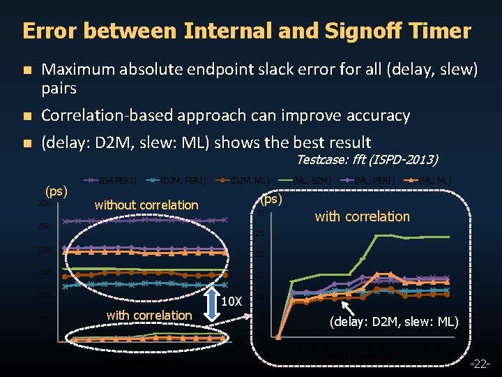 Error between Internal and Signoff Timer n Maximum absolute endpoint slack error for all