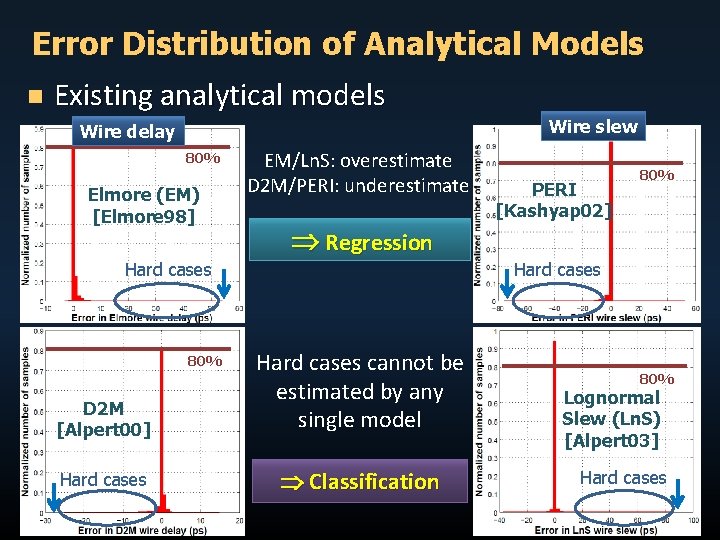 Error Distribution of Analytical Models n Existing analytical models Wire slew Wire delay 80%