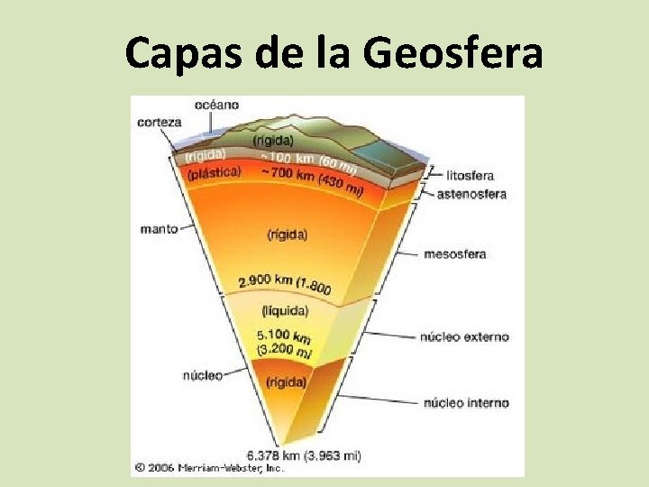 Capas de la Geosfera 