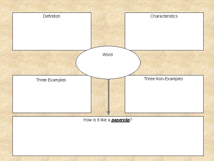 Definition Characteristics Word Three Non-Examples Three Examples How is it like a paperclip? 