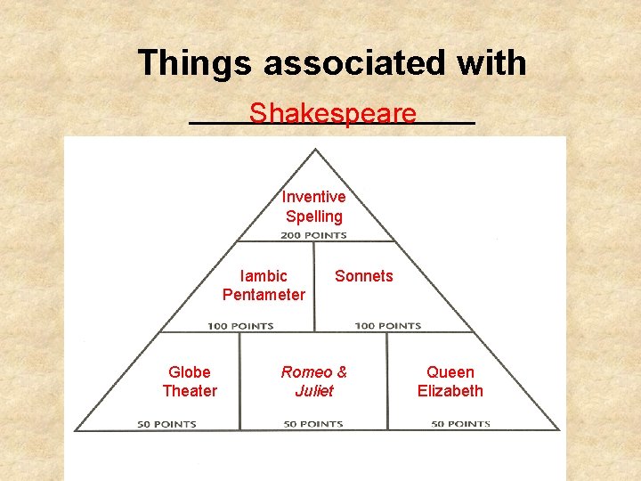 Things associated with _________ Shakespeare Inventive Spelling Iambic Pentameter Globe Theater Sonnets Romeo &