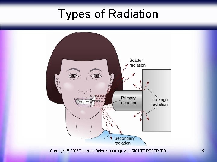 Types of Radiation Copyright © 2006 Thomson Delmar Learning. ALL RIGHTS RESERVED. 15 