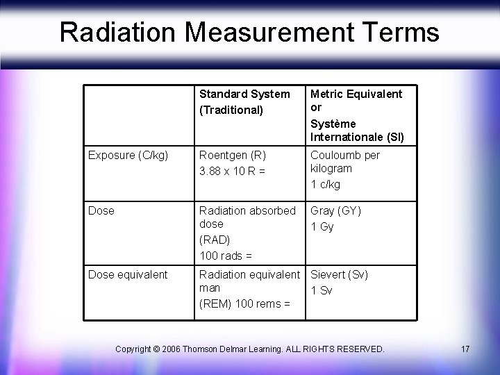Radiation Measurement Terms Standard System (Traditional) Metric Equivalent or Système Internationale (SI) Exposure (C/kg)