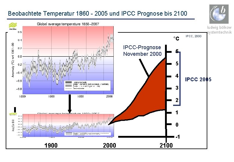 Beobachtete Temperatur 1860 - 2005 und IPCC Prognose bis 2100 ludwig bölkow systemtechnik °C