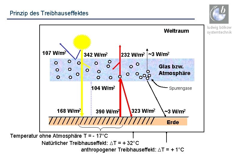 Prinzip des Treibhauseffektes Weltraum 107 W/m 2 342 W/m 2 232 W/m 2 ~3