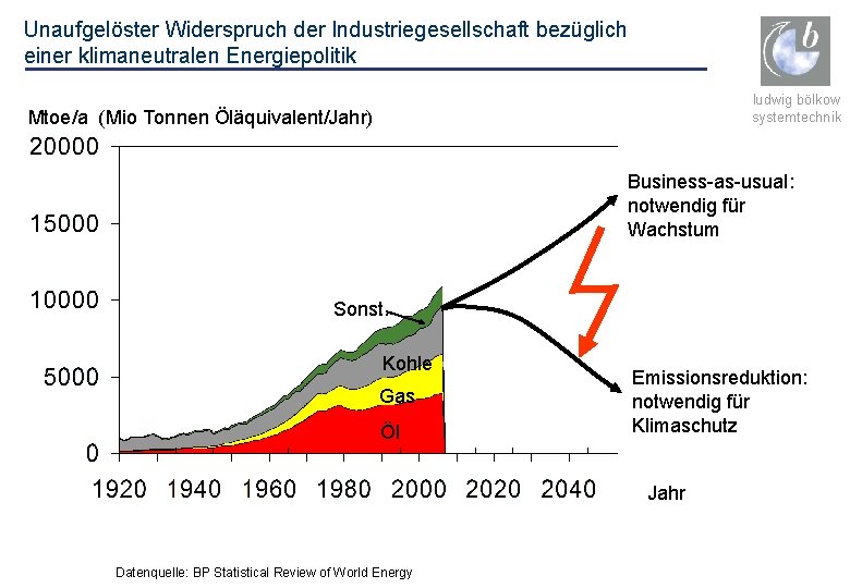 Unaufgelöster Widerspruch der Industriegesellschaft bezüglich einer klimaneutralen Energiepolitik ludwig bölkow systemtechnik Mtoe/a (Mio Tonnen