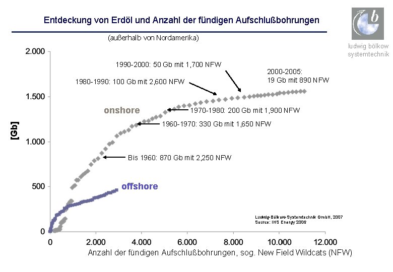 Entdeckung von Erdöl und Anzahl der fündigen Aufschlußbohrungen (außerhalb von Nordamerika) ludwig bölkow systemtechnik