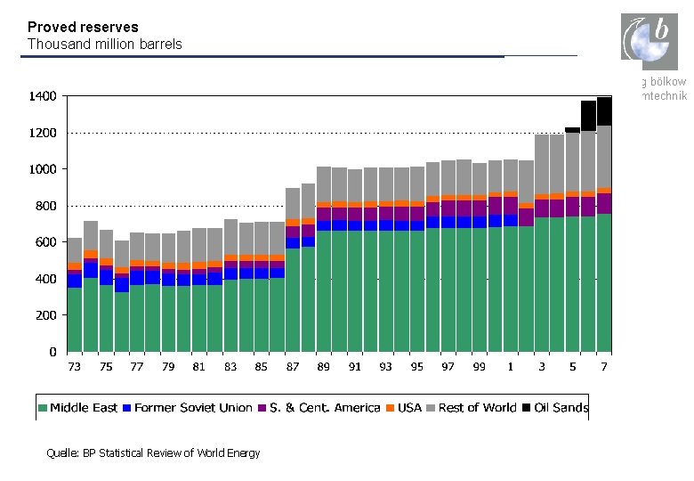 Proved reserves Thousand million barrels ludwig bölkow systemtechnik Quelle: BP Statistical Review of World