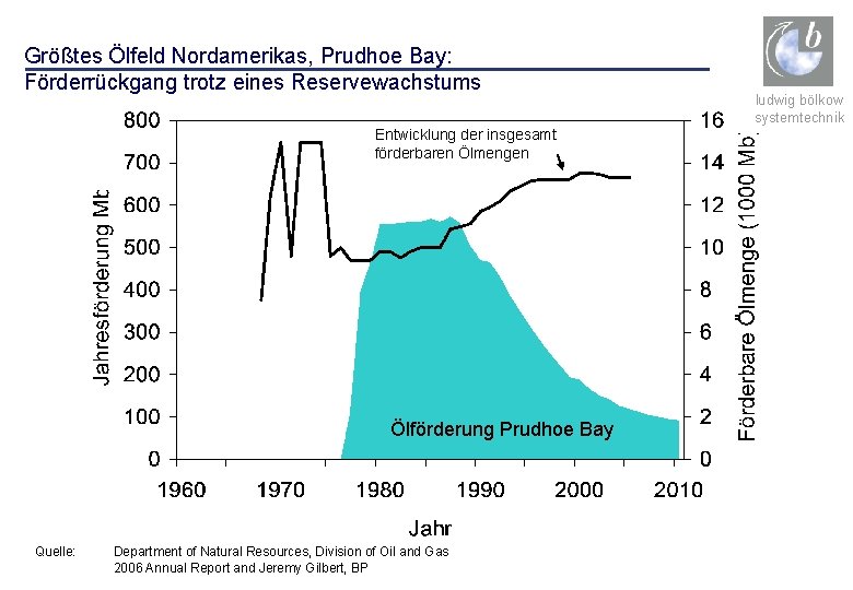 Größtes Ölfeld Nordamerikas, Prudhoe Bay: Förderrückgang trotz eines Reservewachstums Entwicklung der insgesamt förderbaren Ölmengen