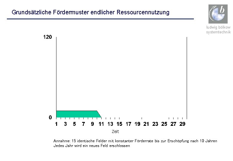 Grundsätzliche Fördermuster endlicher Ressourcennutzung ludwig bölkow systemtechnik Zeit Annahme: 15 identische Felder mit konstanter