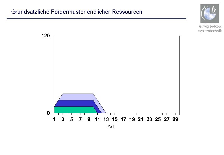 Grundsätzliche Fördermuster endlicher Ressourcen ludwig bölkow systemtechnik Zeit 