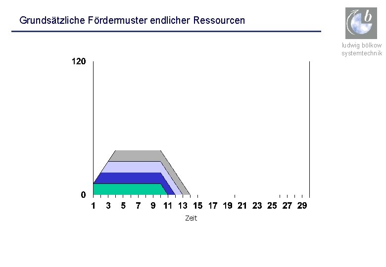 Grundsätzliche Fördermuster endlicher Ressourcen ludwig bölkow systemtechnik Zeit 