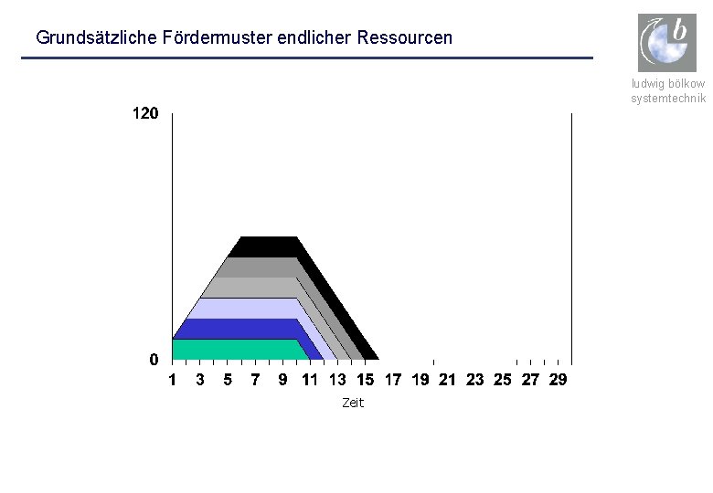 Grundsätzliche Fördermuster endlicher Ressourcen ludwig bölkow systemtechnik Zeit 