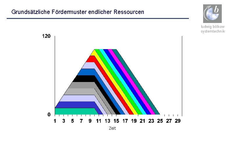 Grundsätzliche Fördermuster endlicher Ressourcen ludwig bölkow systemtechnik Zeit 