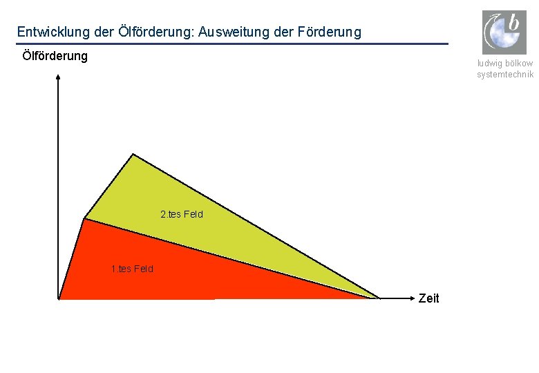 Entwicklung der Ölförderung: Ausweitung der Förderung Ölförderung ludwig bölkow systemtechnik 2. tes Feld 1.