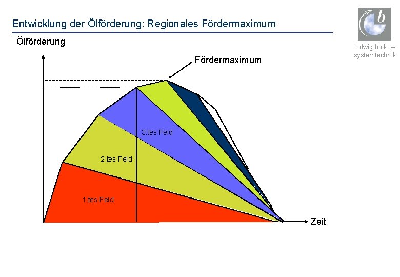 Entwicklung der Ölförderung: Regionales Fördermaximum Ölförderung ludwig bölkow systemtechnik Fördermaximum 3. tes Feld 2.