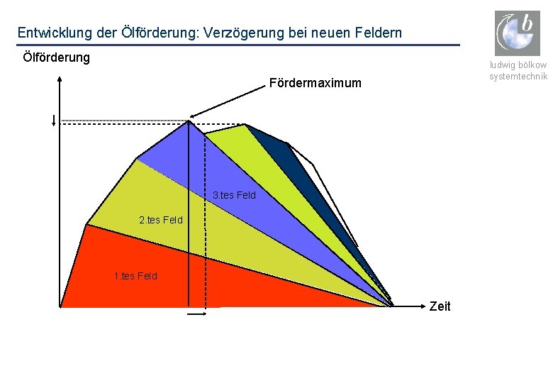 Entwicklung der Ölförderung: Verzögerung bei neuen Feldern Ölförderung ludwig bölkow systemtechnik Fördermaximum 3. tes