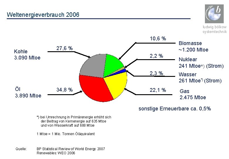 Weltenergieverbrauch 2006 ludwig bölkow systemtechnik 10, 6 % Kohle 3. 090 Mtoe Öl 3.