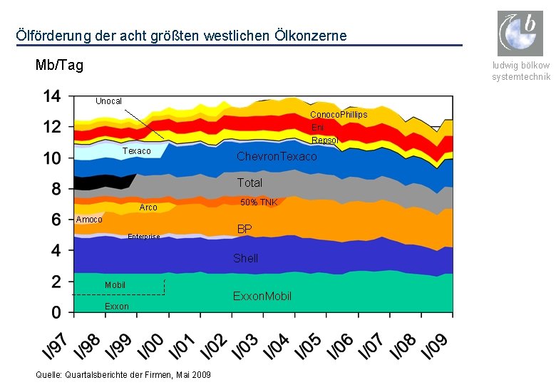 Ölförderung der acht größten westlichen Ölkonzerne Mb/Tag ludwig bölkow systemtechnik Unocal Conoco. Phillips Eni