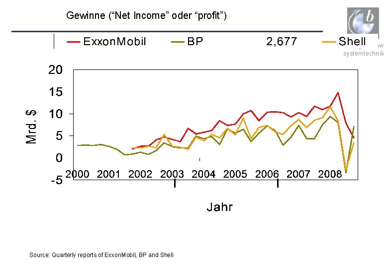 Gewinne (“Net Income” oder “profit”) ludwig bölkow systemtechnik Source: Quarterly reports of Exxon. Mobil,