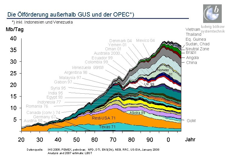 Die Ölförderung außerhalb GUS und der OPEC*) *) inkl. Indonesien und Venezuela ludwig bölkow