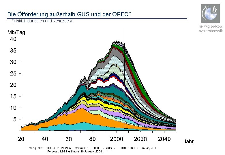 Die Ölförderung außerhalb GUS und der OPEC*) *) inkl. Indonesien und Venezuela ludwig bölkow