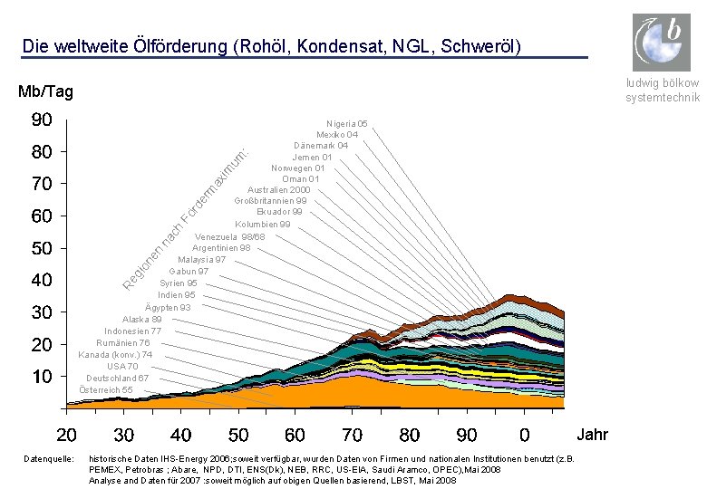 Die weltweite Ölförderung (Rohöl, Kondensat, NGL, Schweröl) ludwig bölkow systemtechnik Mb/Tag Re gi on