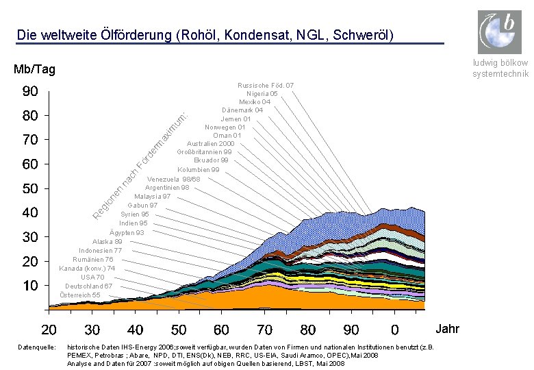 Die weltweite Ölförderung (Rohöl, Kondensat, NGL, Schweröl) ludwig bölkow systemtechnik Mb/Tag Re gi on