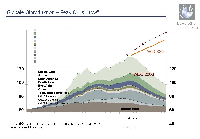 Globale Ölproduktion – Peak Oil is "now" ludwig bölkow systemtechnik WEO 2008 Source: Energy